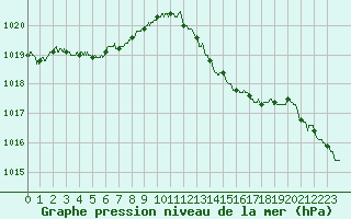 Courbe de la pression atmosphrique pour Le Talut - Belle-Ile (56)