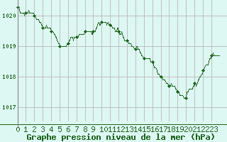 Courbe de la pression atmosphrique pour Lanvoc (29)