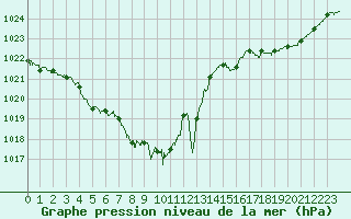 Courbe de la pression atmosphrique pour Deauville (14)
