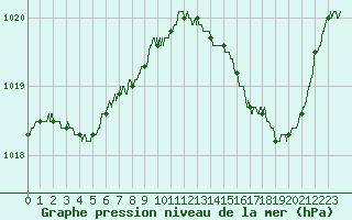 Courbe de la pression atmosphrique pour Bastia (2B)
