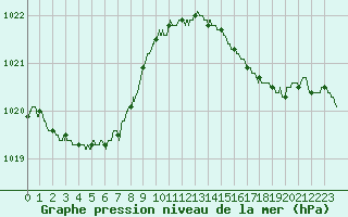 Courbe de la pression atmosphrique pour Bordeaux (33)