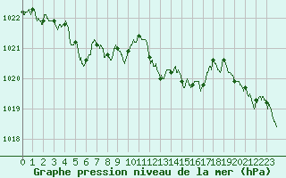 Courbe de la pression atmosphrique pour Caen (14)