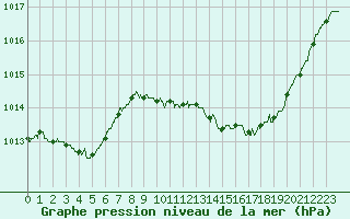 Courbe de la pression atmosphrique pour Nancy - Essey (54)
