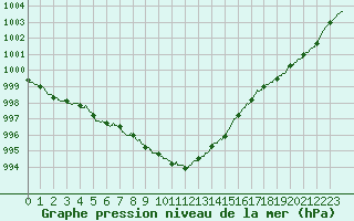 Courbe de la pression atmosphrique pour Ploudalmezeau (29)