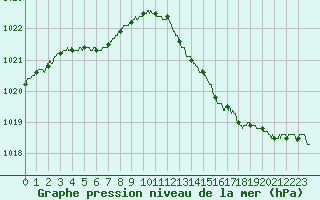 Courbe de la pression atmosphrique pour Biarritz (64)