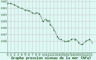 Courbe de la pression atmosphrique pour Besanon (25)