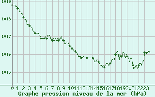 Courbe de la pression atmosphrique pour Niort (79)