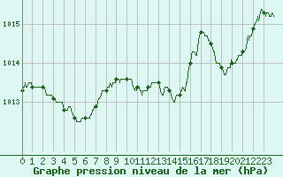 Courbe de la pression atmosphrique pour Le Luc - Cannet des Maures (83)