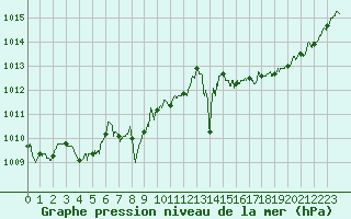 Courbe de la pression atmosphrique pour Niort (79)