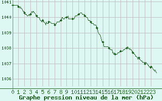 Courbe de la pression atmosphrique pour Quimper (29)