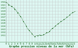 Courbe de la pression atmosphrique pour Lannion (22)