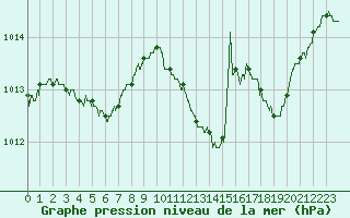 Courbe de la pression atmosphrique pour Marignane (13)