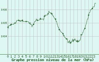 Courbe de la pression atmosphrique pour Niort (79)