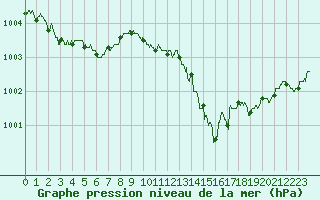 Courbe de la pression atmosphrique pour Hyres (83)