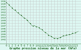 Courbe de la pression atmosphrique pour Angers-Beaucouz (49)