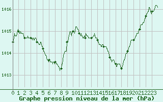 Courbe de la pression atmosphrique pour Carpentras (84)