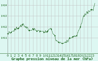 Courbe de la pression atmosphrique pour Ile d