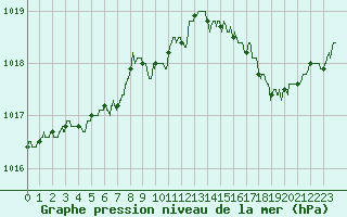 Courbe de la pression atmosphrique pour Ile Rousse (2B)