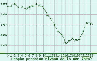 Courbe de la pression atmosphrique pour Le Luc - Cannet des Maures (83)