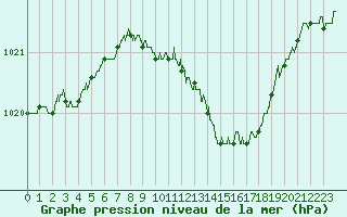 Courbe de la pression atmosphrique pour Belfort-Dorans (90)