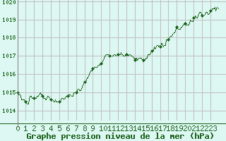 Courbe de la pression atmosphrique pour Dax (40)