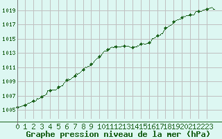 Courbe de la pression atmosphrique pour Pointe de Chassiron (17)