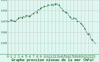 Courbe de la pression atmosphrique pour Dieppe (76)