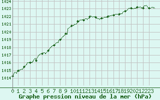 Courbe de la pression atmosphrique pour Pointe de Socoa (64)