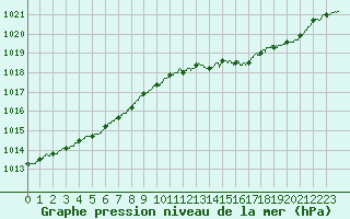 Courbe de la pression atmosphrique pour Romorantin (41)
