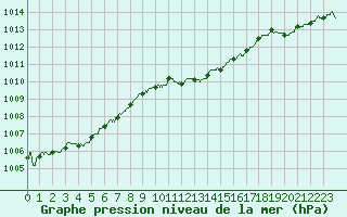 Courbe de la pression atmosphrique pour Pontoise - Cormeilles (95)
