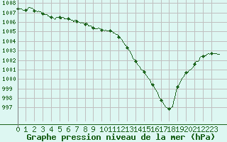 Courbe de la pression atmosphrique pour Lille (59)