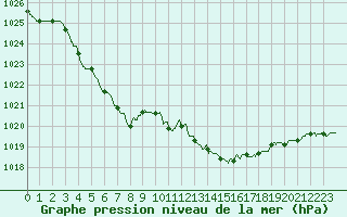 Courbe de la pression atmosphrique pour Chteaudun (28)