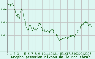 Courbe de la pression atmosphrique pour Nancy - Essey (54)