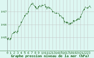 Courbe de la pression atmosphrique pour Salon-de-Provence (13)