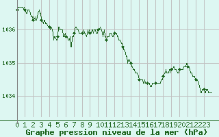 Courbe de la pression atmosphrique pour Caen (14)