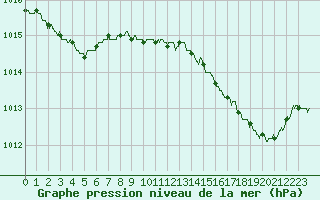 Courbe de la pression atmosphrique pour Hyres (83)