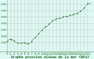 Courbe de la pression atmosphrique pour Lorient (56)