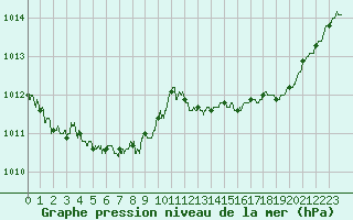 Courbe de la pression atmosphrique pour Cap Corse (2B)