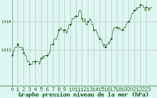Courbe de la pression atmosphrique pour Cannes (06)