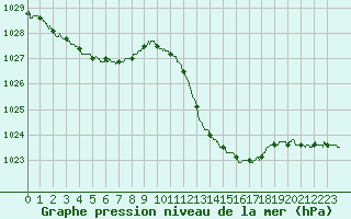 Courbe de la pression atmosphrique pour Muret (31)