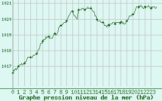 Courbe de la pression atmosphrique pour Dunkerque (59)
