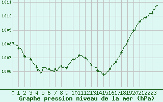 Courbe de la pression atmosphrique pour Bergerac (24)