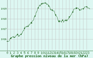 Courbe de la pression atmosphrique pour Ste (34)