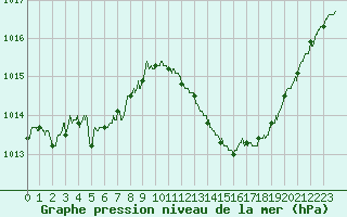 Courbe de la pression atmosphrique pour Avord (18)