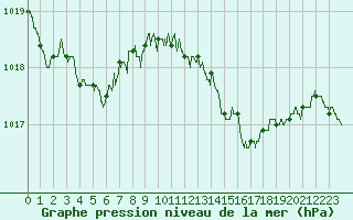 Courbe de la pression atmosphrique pour Bziers Cap d