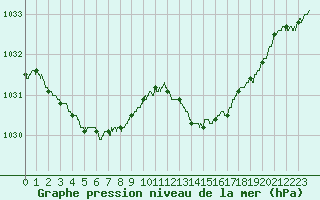 Courbe de la pression atmosphrique pour Laval (53)