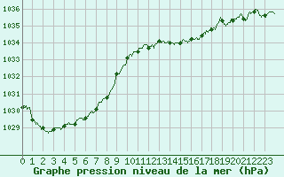 Courbe de la pression atmosphrique pour Albert-Bray (80)