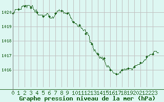 Courbe de la pression atmosphrique pour Saint-Girons (09)