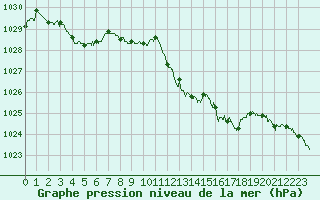 Courbe de la pression atmosphrique pour Valence (26)