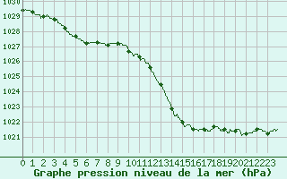 Courbe de la pression atmosphrique pour Valence (26)